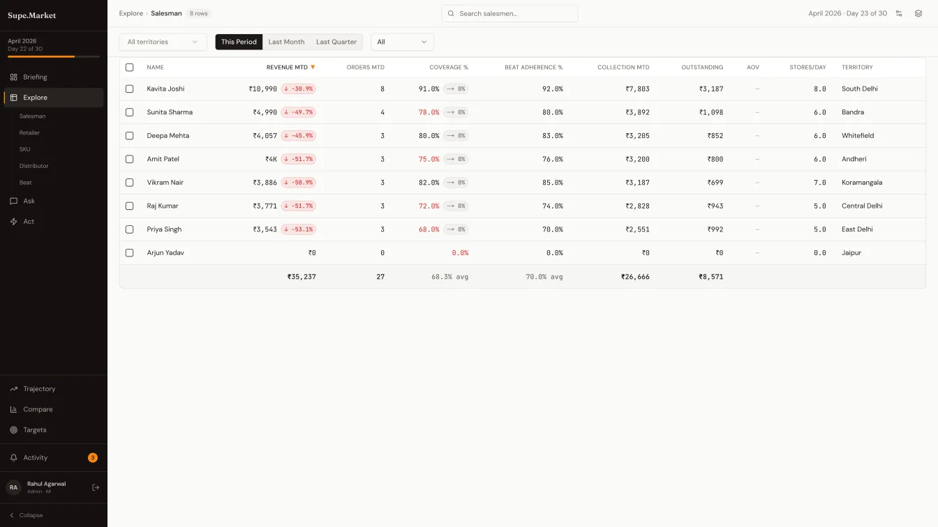Explore screen - salesman table with revenue, coverage, beat adherence, collection, and MoM delta per row